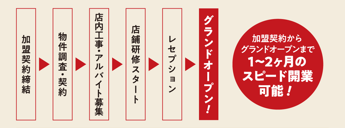 加盟契約からグランドオープンまで1～2ヶ月のスピード開業可能！