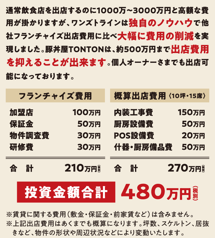 投資金合計額480万円（税別） ワンズトラインは独自のノウハウで他社フランチャイズ出店費用に比べ大幅に費用の削減を実現しました。