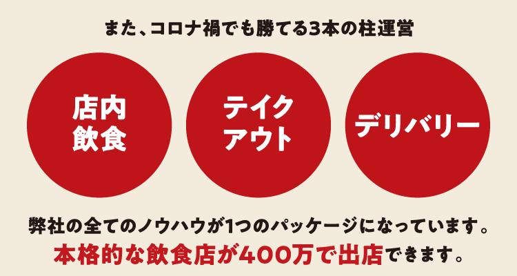 また、コロナ禍でも勝てる3本の柱運営 店内飲食/テイクアウト/デリバリー 弊社の全てのノウハウが1つのパッケージになっています。