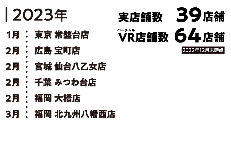 実店舗数39店舗、VR店舗数64店舗（2022年12月末時点）